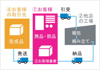 図：セイショウの配送システム
