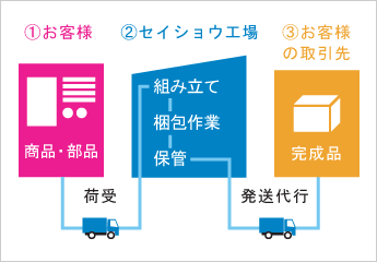 図：他店を通した場合の配送システム