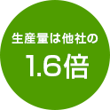 生産量は他社の1.6倍