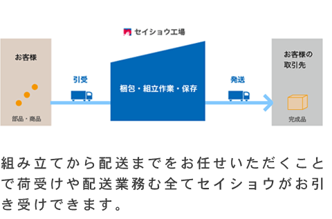 組み立てから配送までをお任せいただくことで荷受けや配送業務む全てセイショウがお引き受けできます。